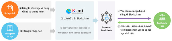 Leading K-Study with the blockchain technology, Dain Leaders launches the digital tracking platform for international students