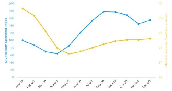 Crypto.com Visa Card Spending Grew 55% Per User in 2020, Online Spending Up 117%