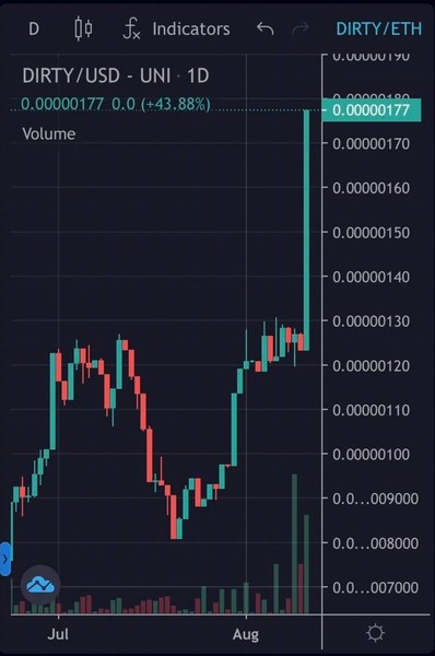 Bitcoin Price, Ethereum Price Up -- Dirty Finance Cryptocurrency Price Surges Over 51% In One Day, Sets 54-Day All Time High After Successful DirtyFinance.com "Billionaire Contest" Launch Promoting Staking and Farming