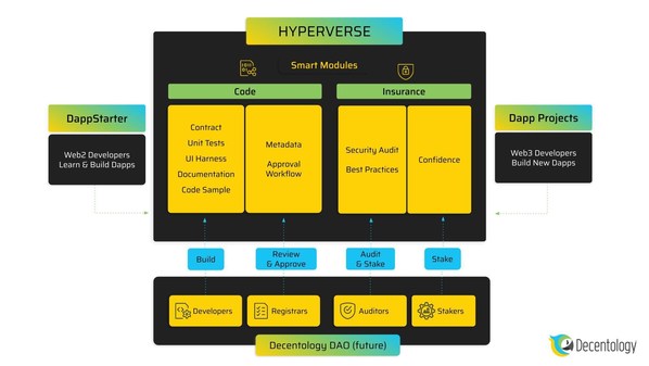 Decentology secures $4.3 million to build the future of decentralized apps on the Hyperverse