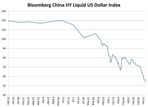 Too early to bottom-fish in China's property bonds, Greifenberg Digital says